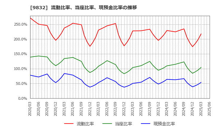 9832 (株)オートバックスセブン: 流動比率、当座比率、現預金比率の推移