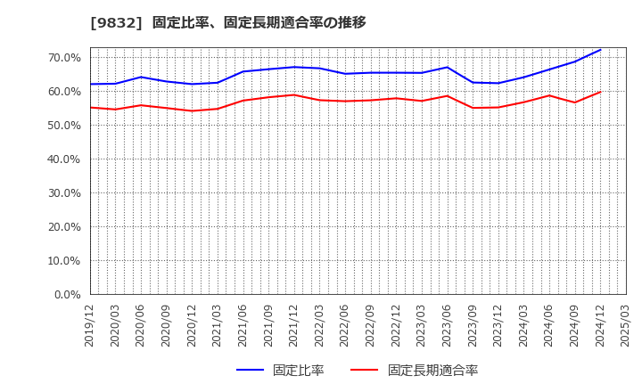 9832 (株)オートバックスセブン: 固定比率、固定長期適合率の推移