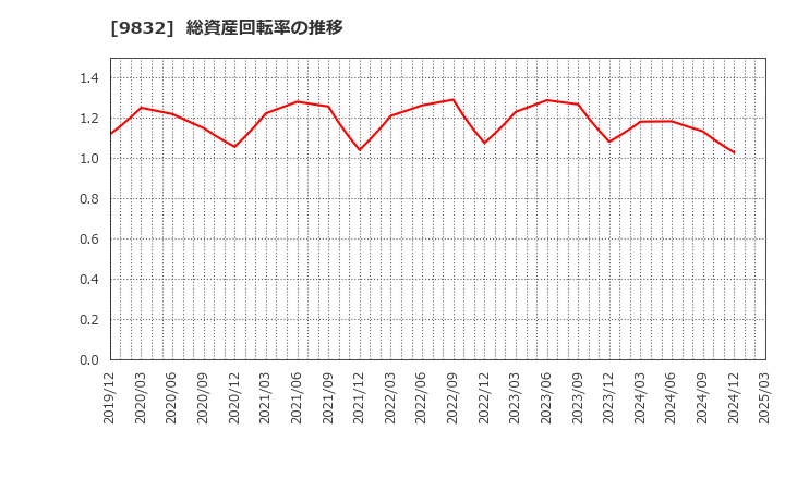 9832 (株)オートバックスセブン: 総資産回転率の推移