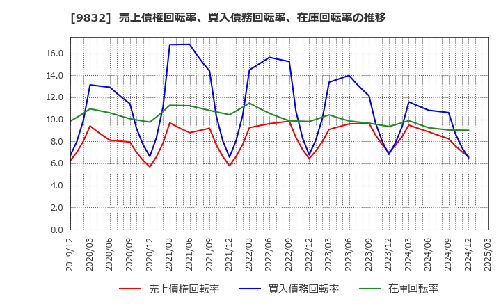 9832 (株)オートバックスセブン: 売上債権回転率、買入債務回転率、在庫回転率の推移
