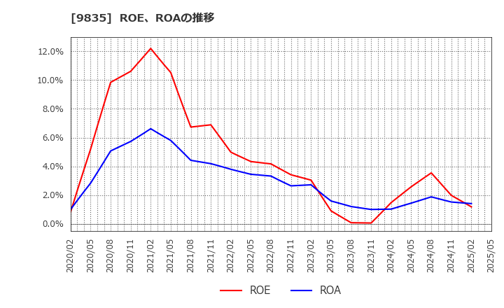 9835 (株)ジュンテンドー: ROE、ROAの推移