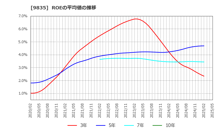 9835 (株)ジュンテンドー: ROEの平均値の推移