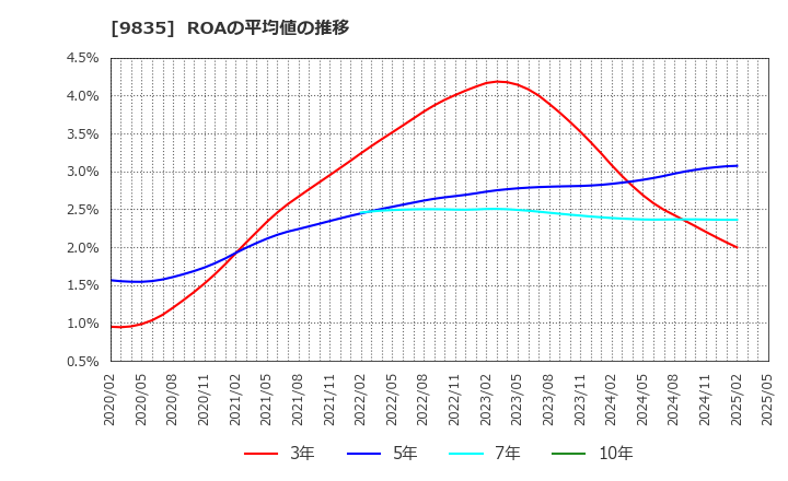 9835 (株)ジュンテンドー: ROAの平均値の推移
