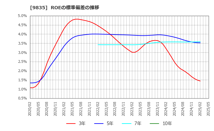 9835 (株)ジュンテンドー: ROEの標準偏差の推移