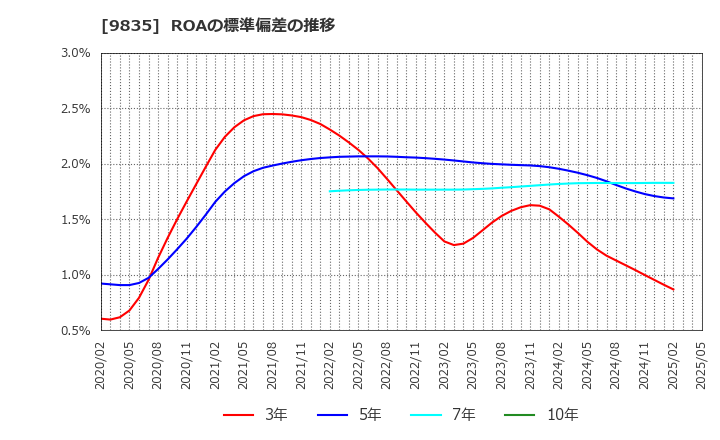 9835 (株)ジュンテンドー: ROAの標準偏差の推移