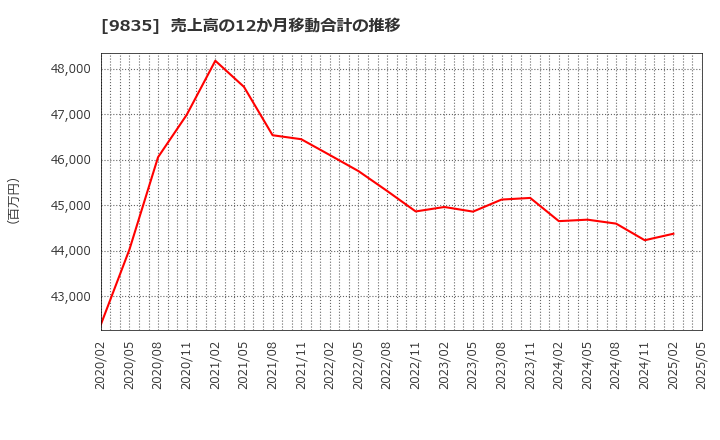 9835 (株)ジュンテンドー: 売上高の12か月移動合計の推移