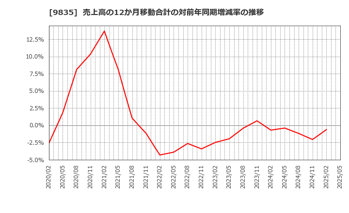 9835 (株)ジュンテンドー: 売上高の12か月移動合計の対前年同期増減率の推移