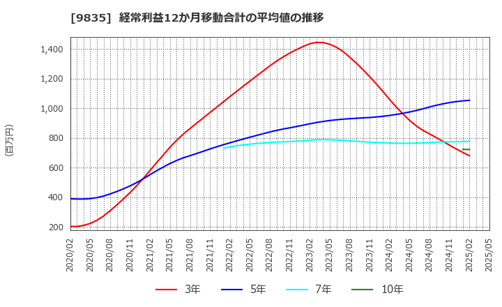 9835 (株)ジュンテンドー: 経常利益12か月移動合計の平均値の推移
