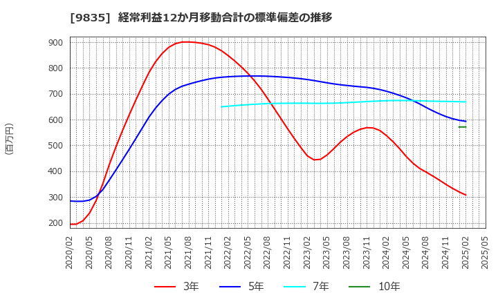 9835 (株)ジュンテンドー: 経常利益12か月移動合計の標準偏差の推移