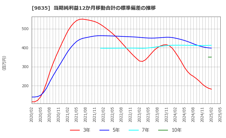 9835 (株)ジュンテンドー: 当期純利益12か月移動合計の標準偏差の推移