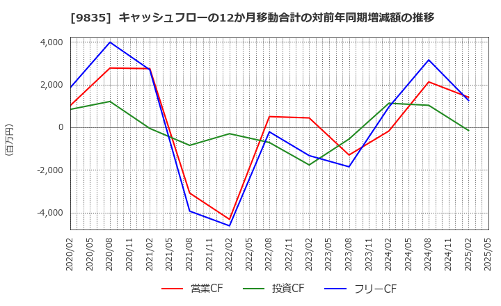 9835 (株)ジュンテンドー: キャッシュフローの12か月移動合計の対前年同期増減額の推移