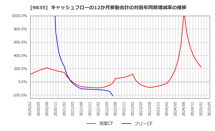9835 (株)ジュンテンドー: キャッシュフローの12か月移動合計の対前年同期増減率の推移