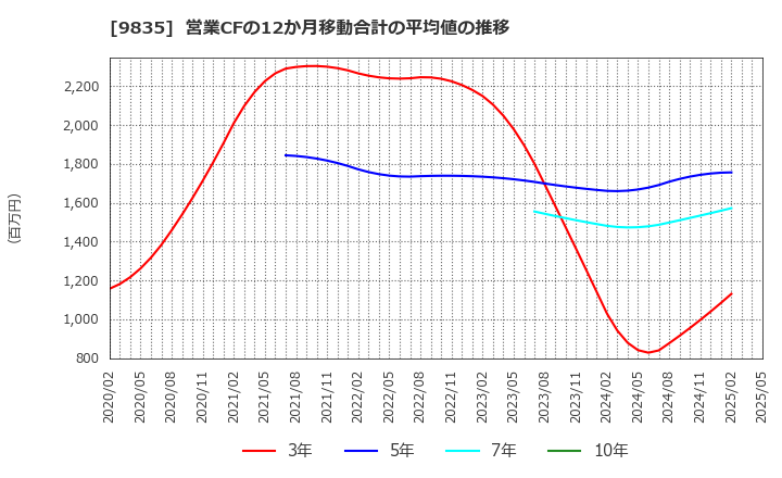 9835 (株)ジュンテンドー: 営業CFの12か月移動合計の平均値の推移