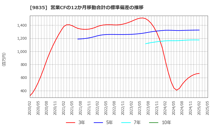 9835 (株)ジュンテンドー: 営業CFの12か月移動合計の標準偏差の推移