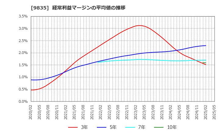 9835 (株)ジュンテンドー: 経常利益マージンの平均値の推移