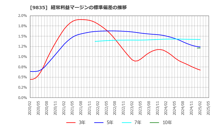 9835 (株)ジュンテンドー: 経常利益マージンの標準偏差の推移