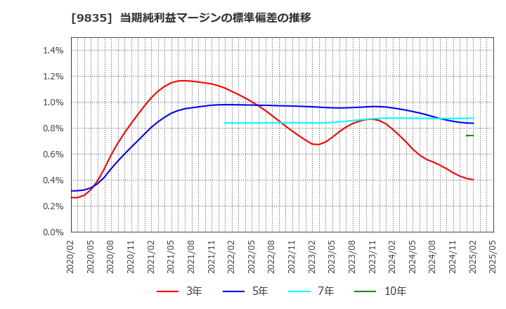9835 (株)ジュンテンドー: 当期純利益マージンの標準偏差の推移