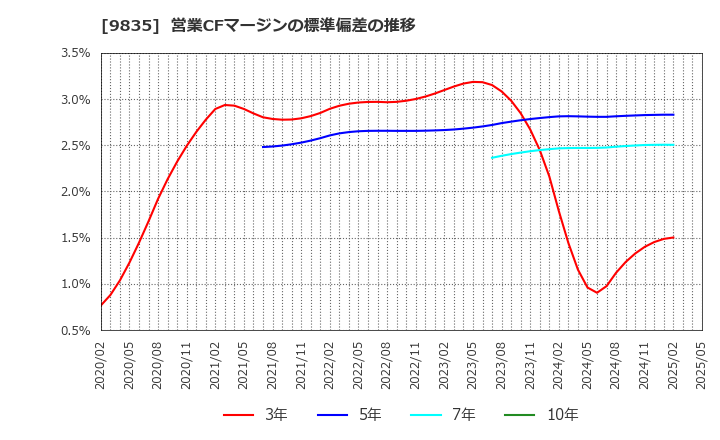 9835 (株)ジュンテンドー: 営業CFマージンの標準偏差の推移