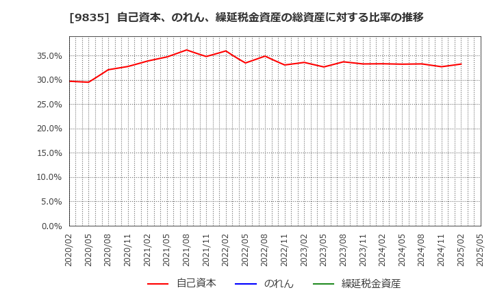 9835 (株)ジュンテンドー: 自己資本、のれん、繰延税金資産の総資産に対する比率の推移