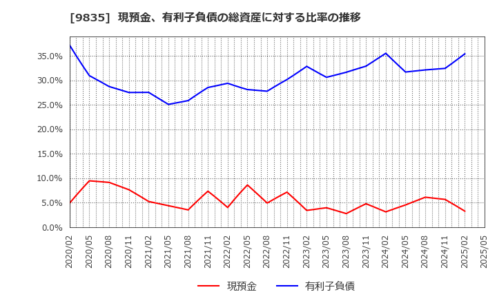 9835 (株)ジュンテンドー: 現預金、有利子負債の総資産に対する比率の推移
