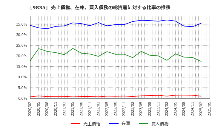 9835 (株)ジュンテンドー: 売上債権、在庫、買入債務の総資産に対する比率の推移