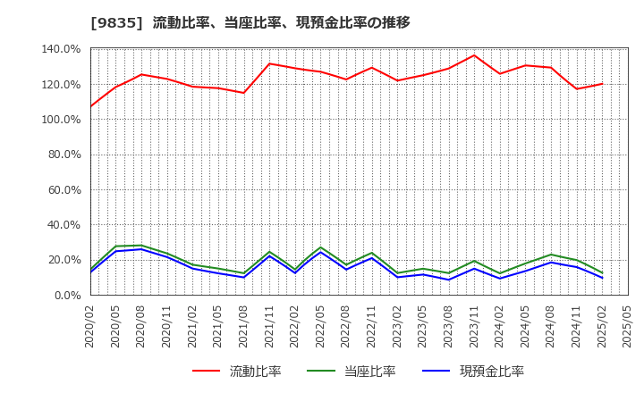 9835 (株)ジュンテンドー: 流動比率、当座比率、現預金比率の推移