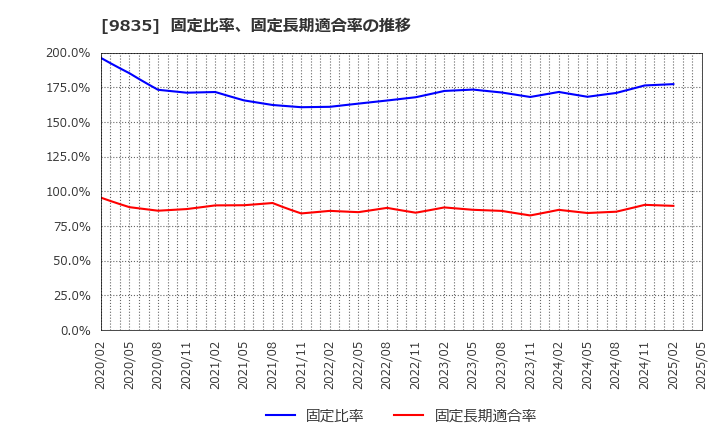 9835 (株)ジュンテンドー: 固定比率、固定長期適合率の推移