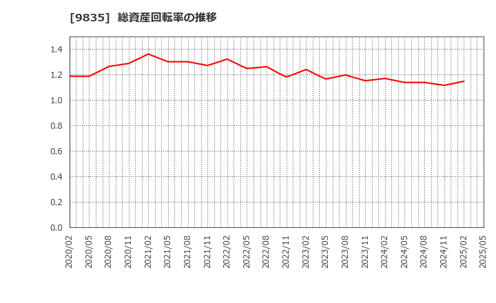 9835 (株)ジュンテンドー: 総資産回転率の推移