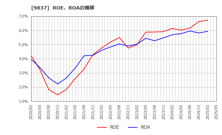 9837 モリト(株): ROE、ROAの推移