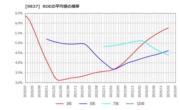 9837 モリト(株): ROEの平均値の推移