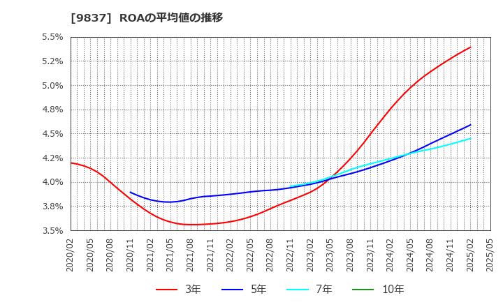 9837 モリト(株): ROAの平均値の推移