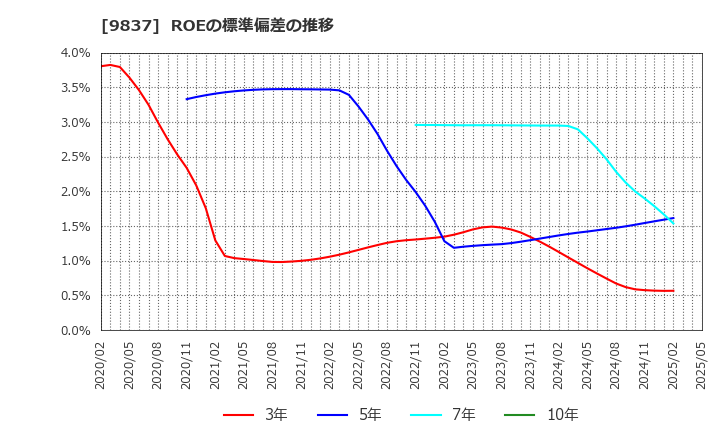 9837 モリト(株): ROEの標準偏差の推移