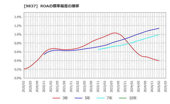 9837 モリト(株): ROAの標準偏差の推移