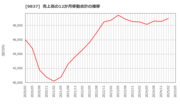 9837 モリト(株): 売上高の12か月移動合計の推移