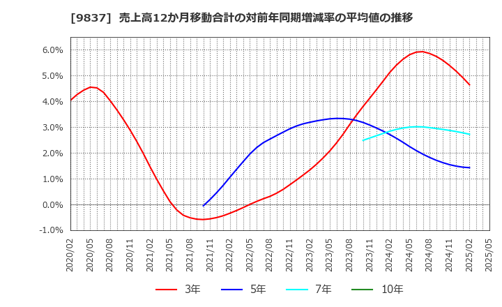 9837 モリト(株): 売上高12か月移動合計の対前年同期増減率の平均値の推移