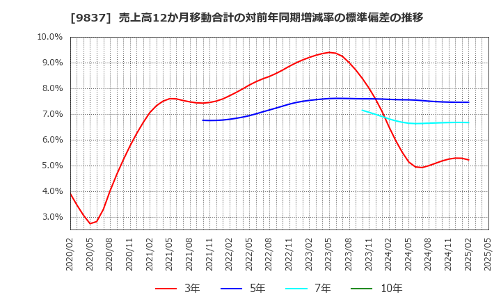 9837 モリト(株): 売上高12か月移動合計の対前年同期増減率の標準偏差の推移
