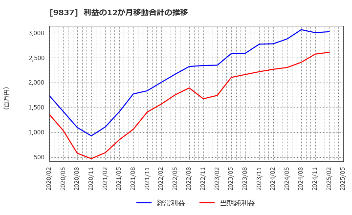 9837 モリト(株): 利益の12か月移動合計の推移