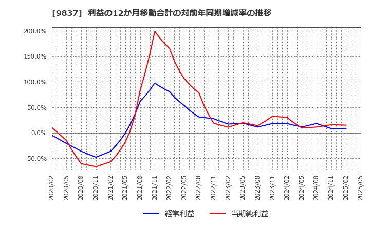 9837 モリト(株): 利益の12か月移動合計の対前年同期増減率の推移