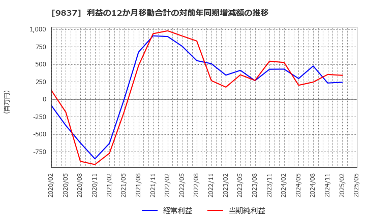 9837 モリト(株): 利益の12か月移動合計の対前年同期増減額の推移