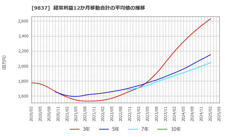 9837 モリト(株): 経常利益12か月移動合計の平均値の推移