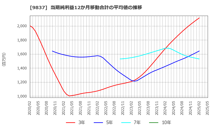 9837 モリト(株): 当期純利益12か月移動合計の平均値の推移