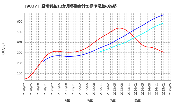 9837 モリト(株): 経常利益12か月移動合計の標準偏差の推移