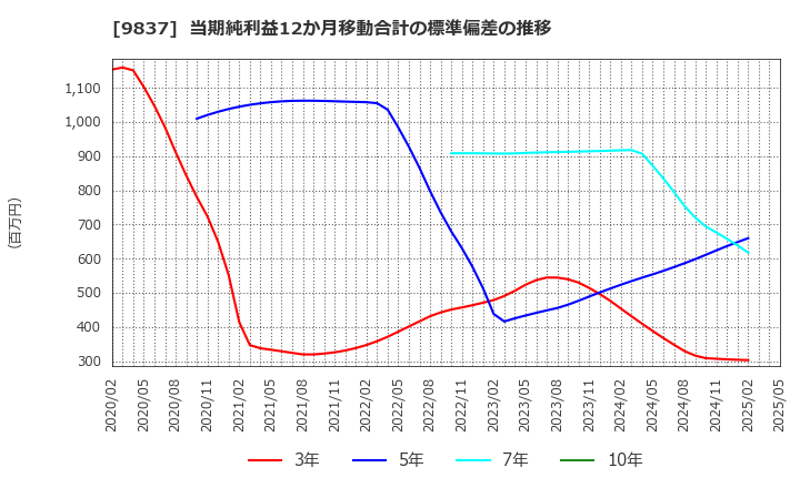 9837 モリト(株): 当期純利益12か月移動合計の標準偏差の推移