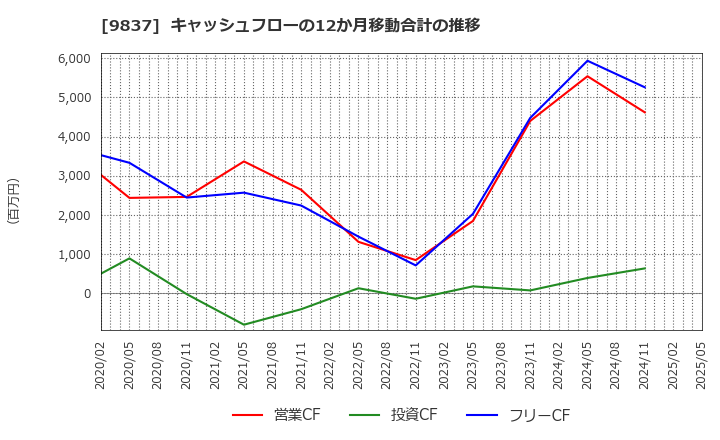 9837 モリト(株): キャッシュフローの12か月移動合計の推移