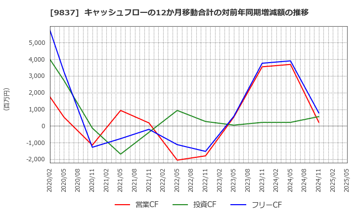 9837 モリト(株): キャッシュフローの12か月移動合計の対前年同期増減額の推移