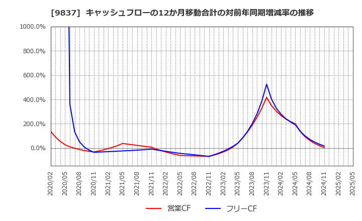 9837 モリト(株): キャッシュフローの12か月移動合計の対前年同期増減率の推移