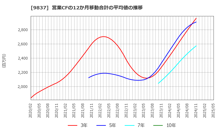 9837 モリト(株): 営業CFの12か月移動合計の平均値の推移