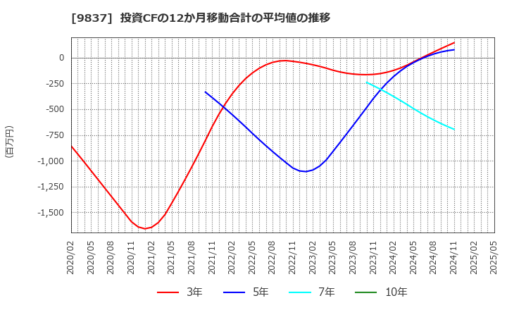 9837 モリト(株): 投資CFの12か月移動合計の平均値の推移