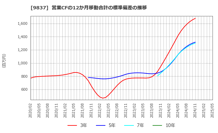 9837 モリト(株): 営業CFの12か月移動合計の標準偏差の推移