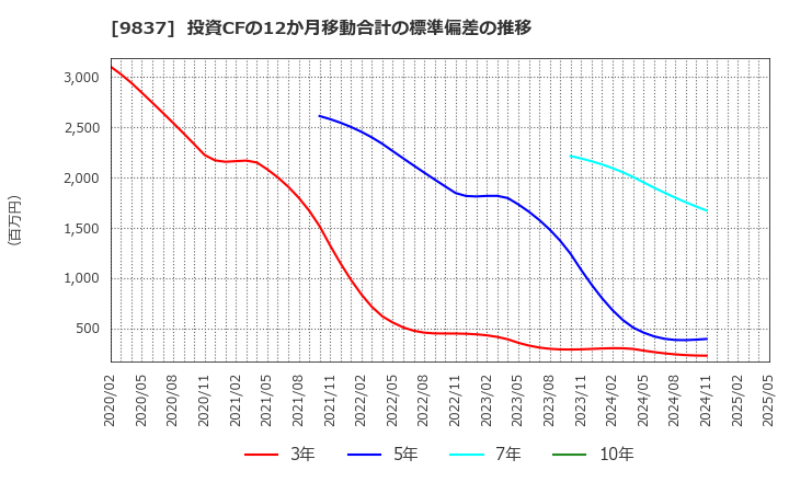 9837 モリト(株): 投資CFの12か月移動合計の標準偏差の推移